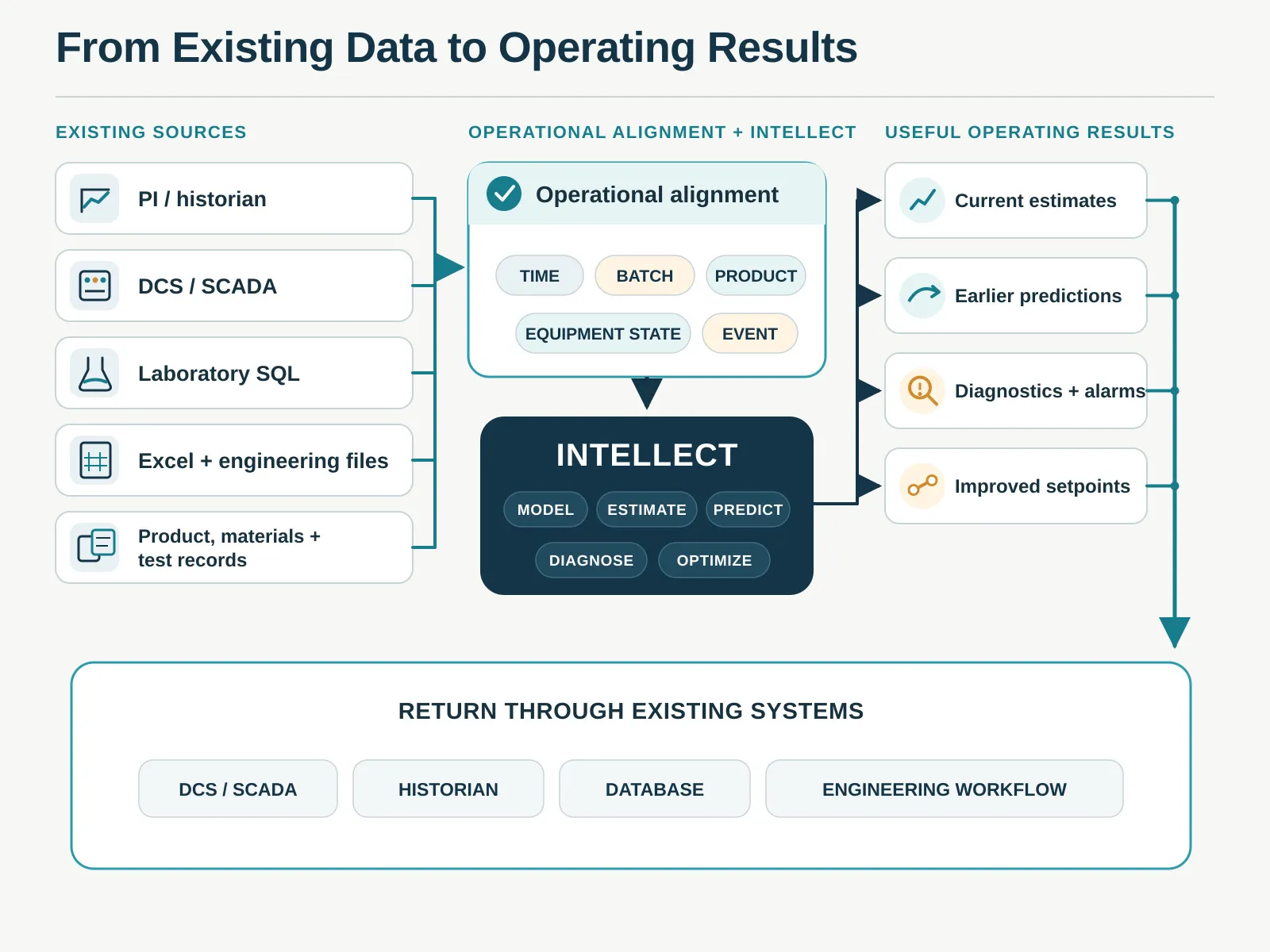 Industrial data sources aligned by time, batch, product, equipment state, and operating event
