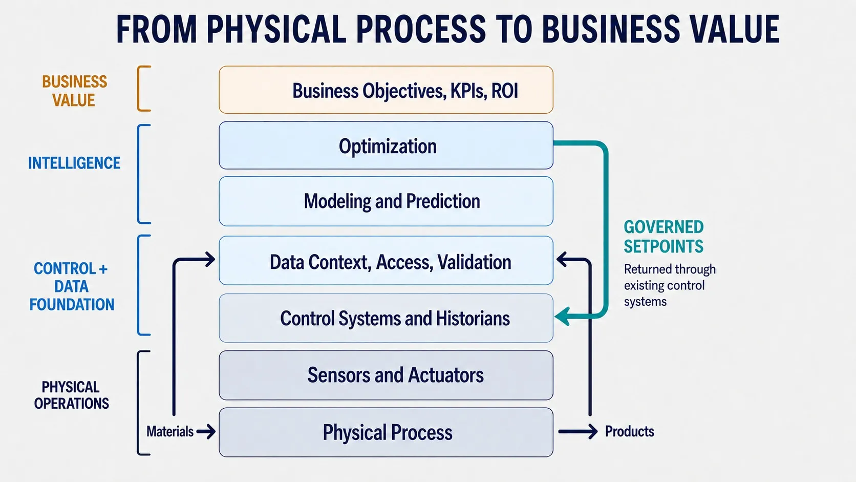 Industrial AI stack from physical process through data context, modeling, prediction, optimization, and business value